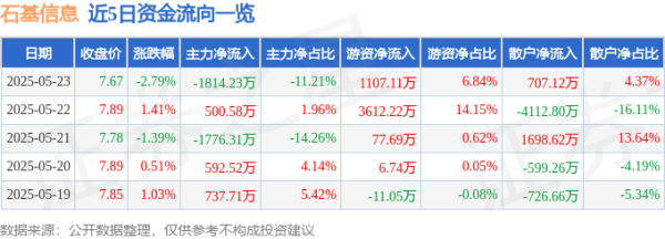 恒盈策略 股票行情快报：石基信息（002153）5月23日主力资金净卖出1814.23万元