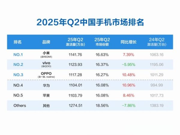 牛掌柜 小米斩获Q2季度国内激活量第一 力压华为苹果